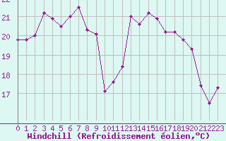 Courbe du refroidissement olien pour Cap Pertusato (2A)