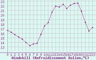 Courbe du refroidissement olien pour Vannes-Sn (56)