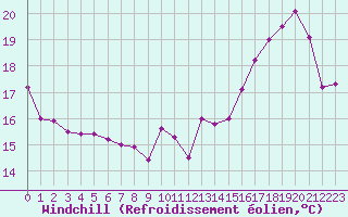 Courbe du refroidissement olien pour Villacoublay (78)