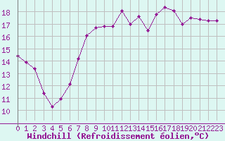 Courbe du refroidissement olien pour Herstmonceux (UK)
