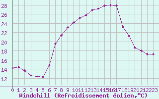 Courbe du refroidissement olien pour Aigle (Sw)