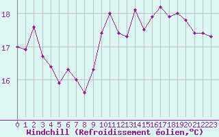 Courbe du refroidissement olien pour Dunkerque (59)