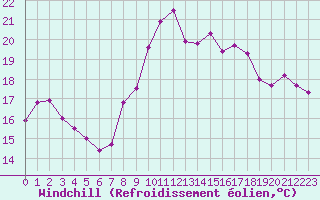 Courbe du refroidissement olien pour Ile de Batz (29)