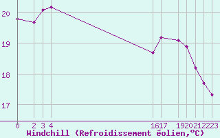 Courbe du refroidissement olien pour le bateau EUCFR05