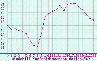 Courbe du refroidissement olien pour Corsept (44)