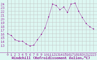 Courbe du refroidissement olien pour Bourg-Saint-Maurice (73)