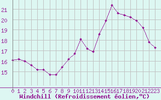 Courbe du refroidissement olien pour Seichamps (54)