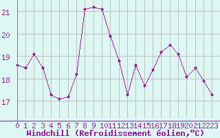 Courbe du refroidissement olien pour Cavalaire-sur-Mer (83)