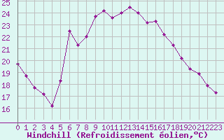 Courbe du refroidissement olien pour Finike