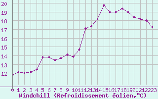Courbe du refroidissement olien pour Lingen