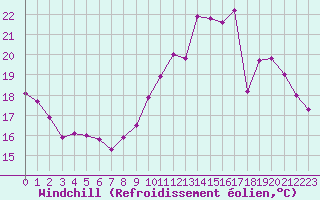 Courbe du refroidissement olien pour Chartres (28)