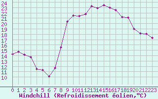 Courbe du refroidissement olien pour Hyres (83)