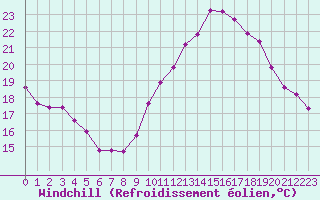 Courbe du refroidissement olien pour Bziers-Centre (34)