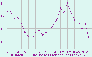 Courbe du refroidissement olien pour Pirou (50)