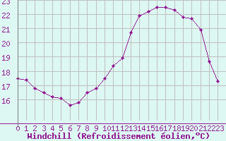 Courbe du refroidissement olien pour Tarbes (65)