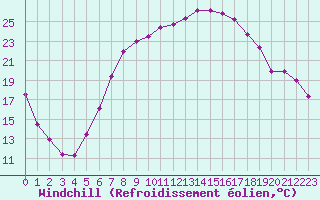 Courbe du refroidissement olien pour Coburg