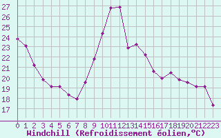 Courbe du refroidissement olien pour Rochegude (26)