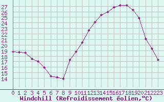 Courbe du refroidissement olien pour Troyes (10)
