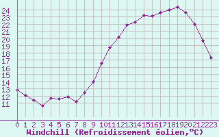 Courbe du refroidissement olien pour Gourdon (46)