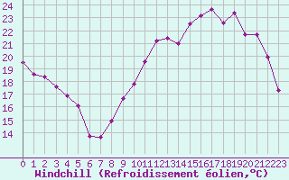 Courbe du refroidissement olien pour Albi (81)