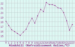 Courbe du refroidissement olien pour Brugge (Be)