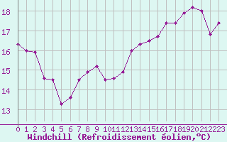 Courbe du refroidissement olien pour Capelle aan den Ijssel (NL)