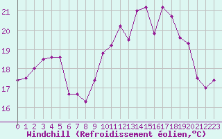 Courbe du refroidissement olien pour Ile d