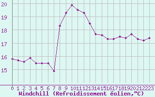 Courbe du refroidissement olien pour Cap Sagro (2B)