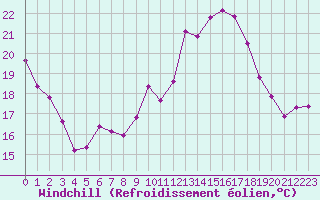 Courbe du refroidissement olien pour Aizenay (85)