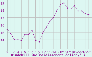 Courbe du refroidissement olien pour Brugge (Be)