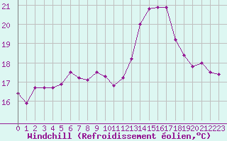 Courbe du refroidissement olien pour Marignane (13)