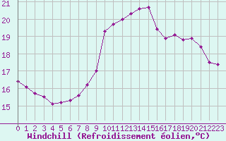 Courbe du refroidissement olien pour Toulon (83)