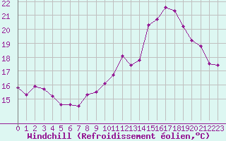 Courbe du refroidissement olien pour Mazres Le Massuet (09)