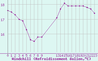 Courbe du refroidissement olien pour Saint-Clment-de-Rivire (34)