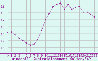 Courbe du refroidissement olien pour Dax (40)