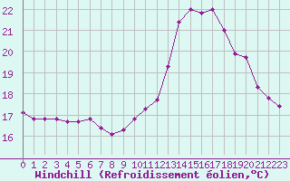 Courbe du refroidissement olien pour Saint-Jean-de-Liversay (17)