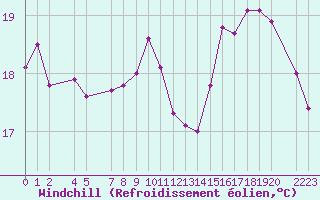 Courbe du refroidissement olien pour Ernage (Be)