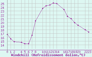 Courbe du refroidissement olien pour Ecija