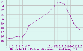 Courbe du refroidissement olien pour Verngues - Hameau de Cazan (13)