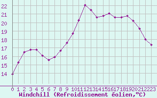 Courbe du refroidissement olien pour Lorient (56)