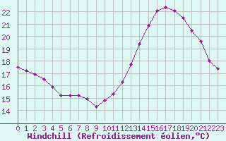 Courbe du refroidissement olien pour Villacoublay (78)