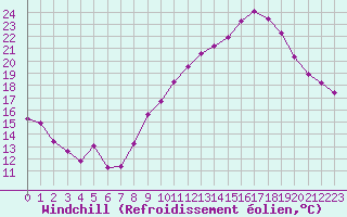 Courbe du refroidissement olien pour Fameck (57)