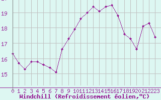 Courbe du refroidissement olien pour Ile Rousse (2B)