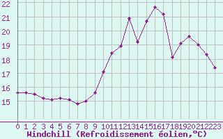 Courbe du refroidissement olien pour Le Mesnil-Esnard (76)