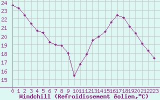Courbe du refroidissement olien pour Constance (All)