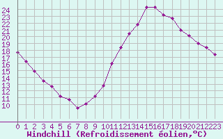 Courbe du refroidissement olien pour Cap Ferret (33)