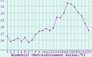 Courbe du refroidissement olien pour Guret (23)