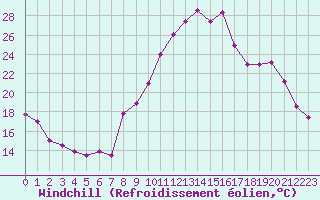 Courbe du refroidissement olien pour Brest (29)