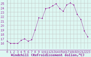 Courbe du refroidissement olien pour Champtercier (04)
