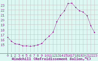 Courbe du refroidissement olien pour Laval (53)